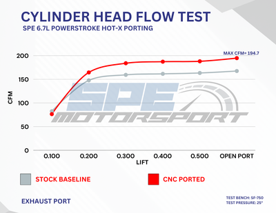 6.7L Powerstroke ported heads flow sheet