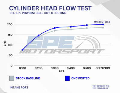 6.7L Powerstroke ported heads flow sheet